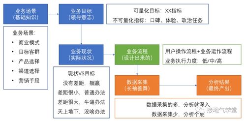 數(shù)據(jù)分析在互聯(lián)網(wǎng)銷售中 業(yè)務(wù)知識(shí)的深度決定洞察的廣度